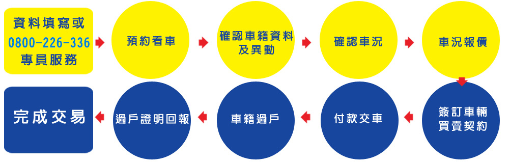 收購流程